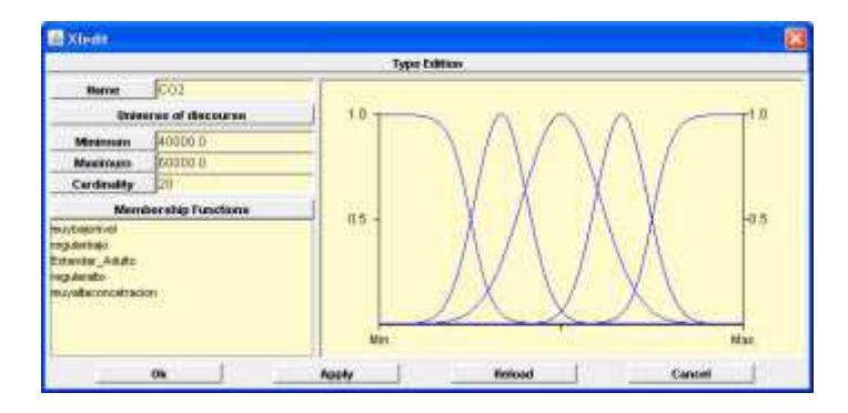 Fig 4.4 Fuzzy graphs typical used for fuzzy controller, Gaussian form are considered in all variables.