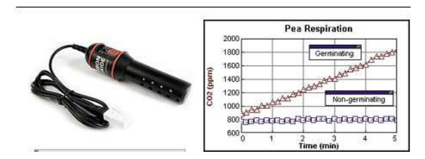 Fig 7.1 CO$_2$ sensor and response.