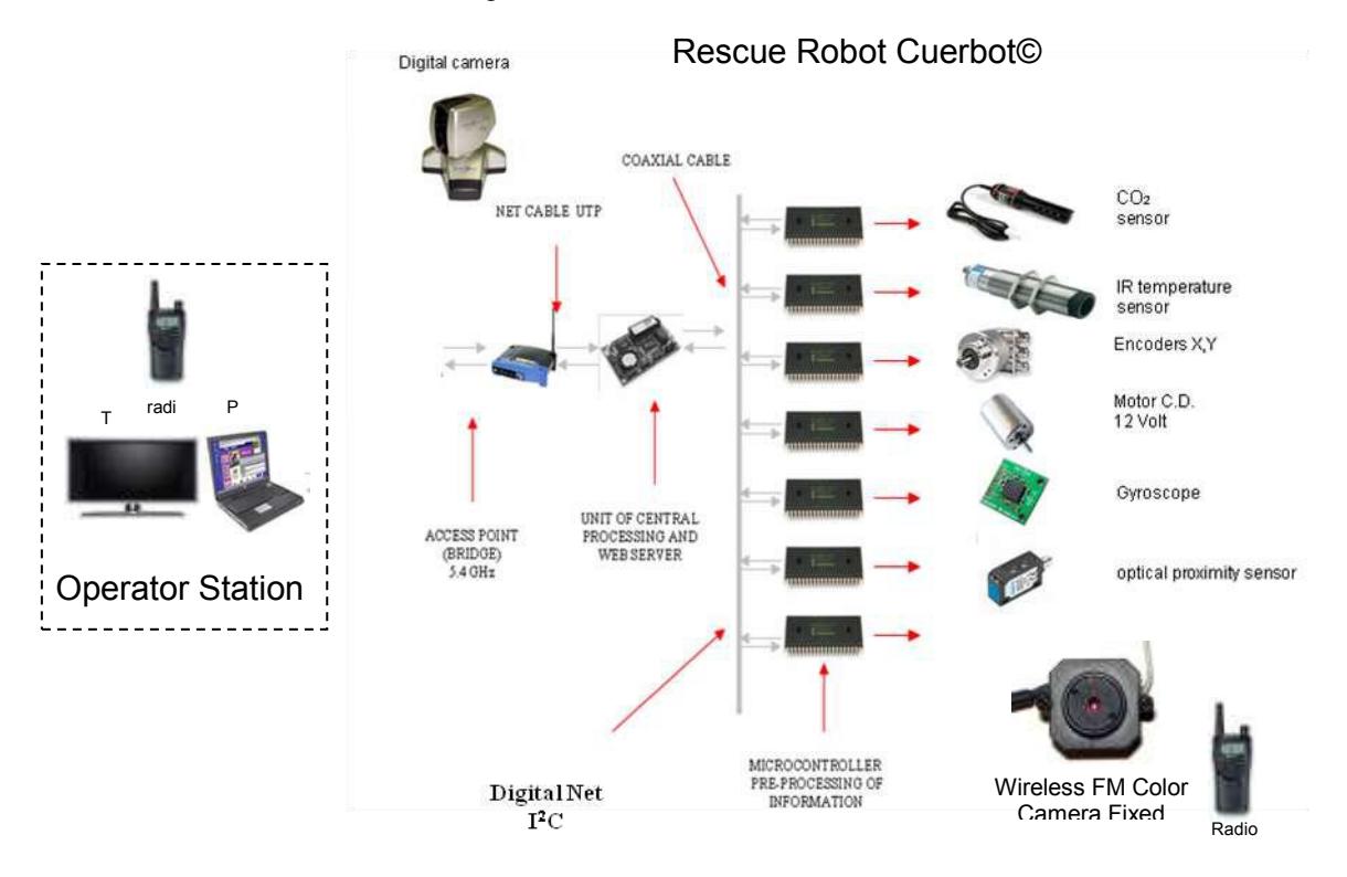 Fig 7.3 Full system integration of robot's controller, we depicted all sensors & actuators enveloped to complete functionally.
