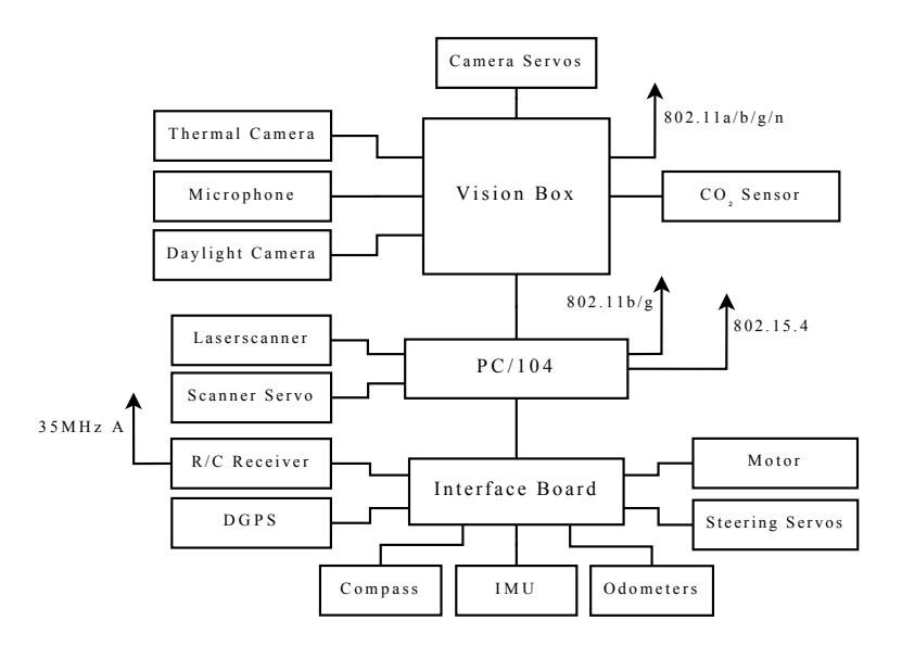 Fig. 4. Structure of hardware components