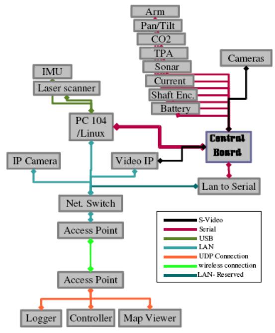 Fig. 8. high level overview of semi-autonomous robots