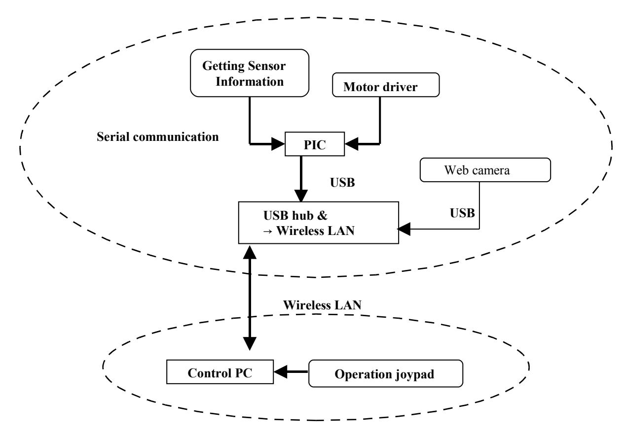 Fig.1 The Control Method
