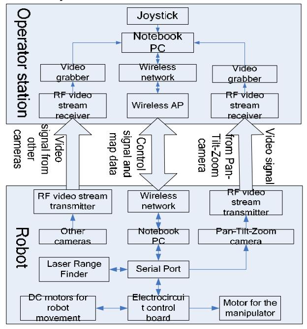 Fig. 2. The structure of control system.