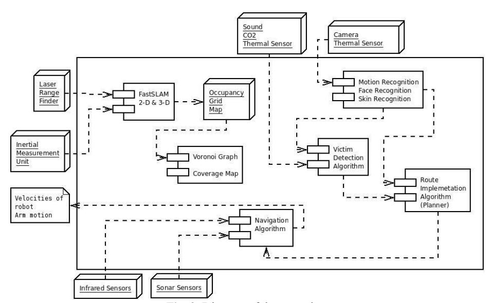 Fig. 2. Diagram of the procedure