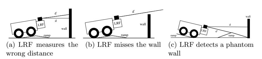 Correct (d) and measured (d') distances to walls due to ramps. (a): slightly incorrect measurement. (b) and (c): incorrect measurements that cause serious problems for the localization and the mapping.