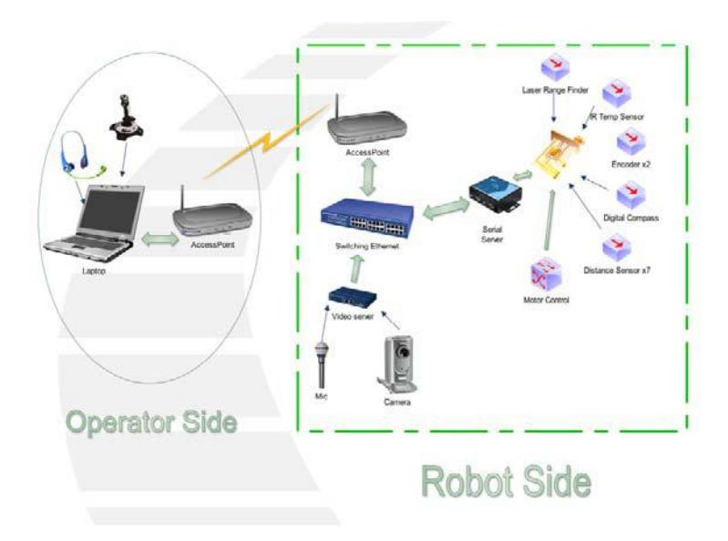 The control system used by iRAP_PRO.