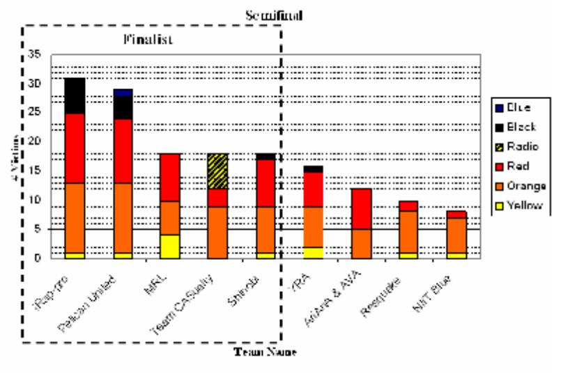 Fig. 13. Results of semi-final round in RC09 RRL