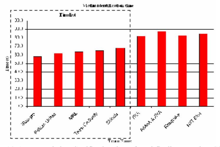 Fig. 14. Average Victim Identification time of semi-finalist teams in RC09