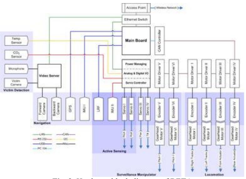 Fig. 2. Hardware block diagram of BETA