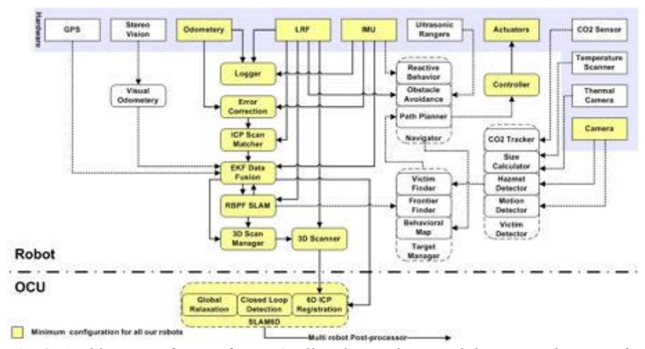 Fig. 3. Architecture of our software (Yellow boxes denote minimum requirements for tele-operation)