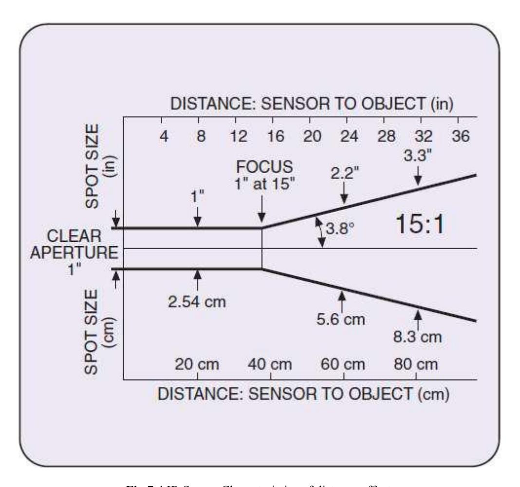 Fig 7.4 IR Sensor Characteristics of distance effect.