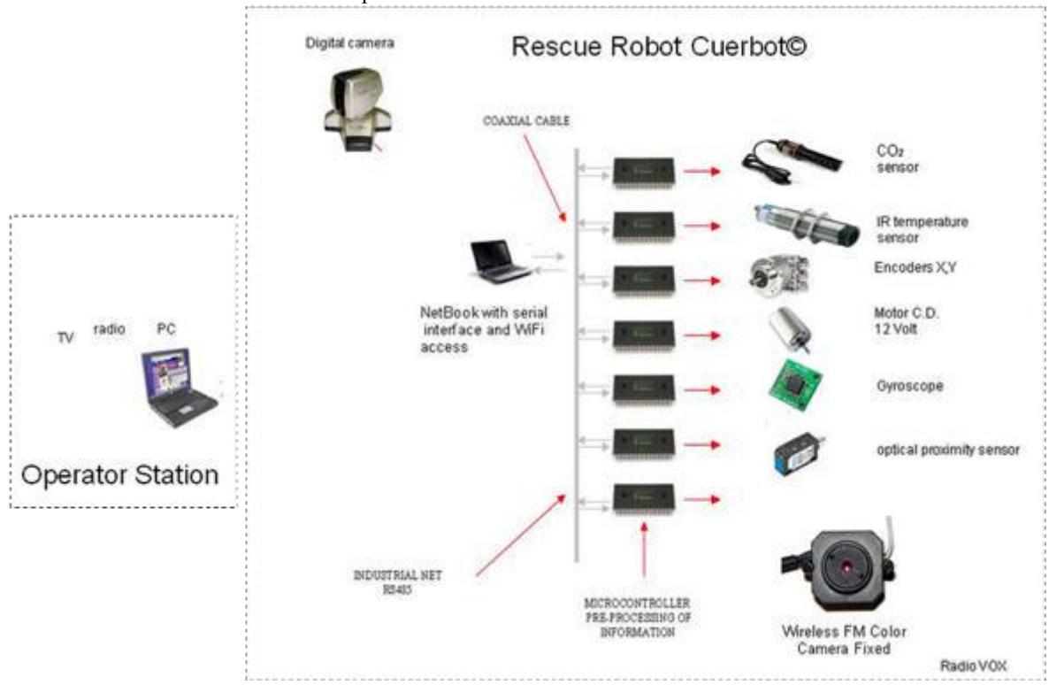 Fig 7.6 Full system integration of robot's controller, we depicted all sensors & actuators enveloped to complete functionally.