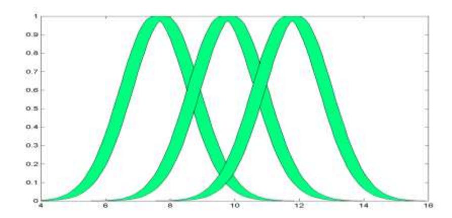Fig4.1 Temperature type-2 membership functions, it's a simple example of temperature evaluation.