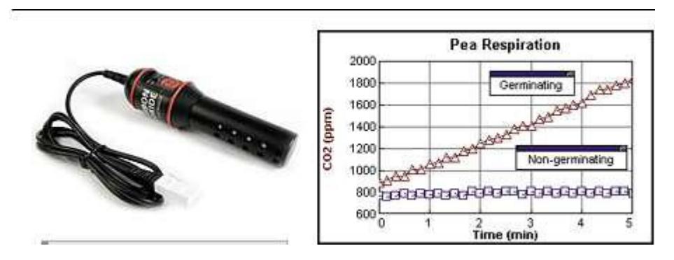 Fig 7.2: CO$^2$ sensor figure and response.