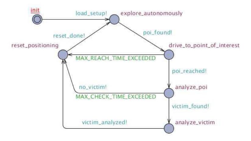 An example of a top-level timed automaton for mission control.