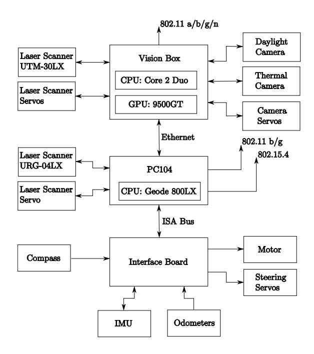 Structure of hardware components
