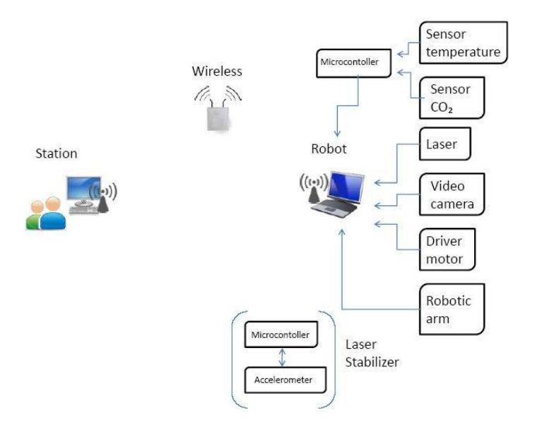Fig. 1 Block diagram of the rescue robot IXNAMIKI.