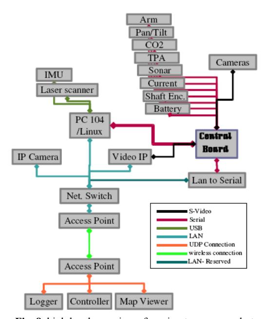 high level overview of semi-autonomous robots