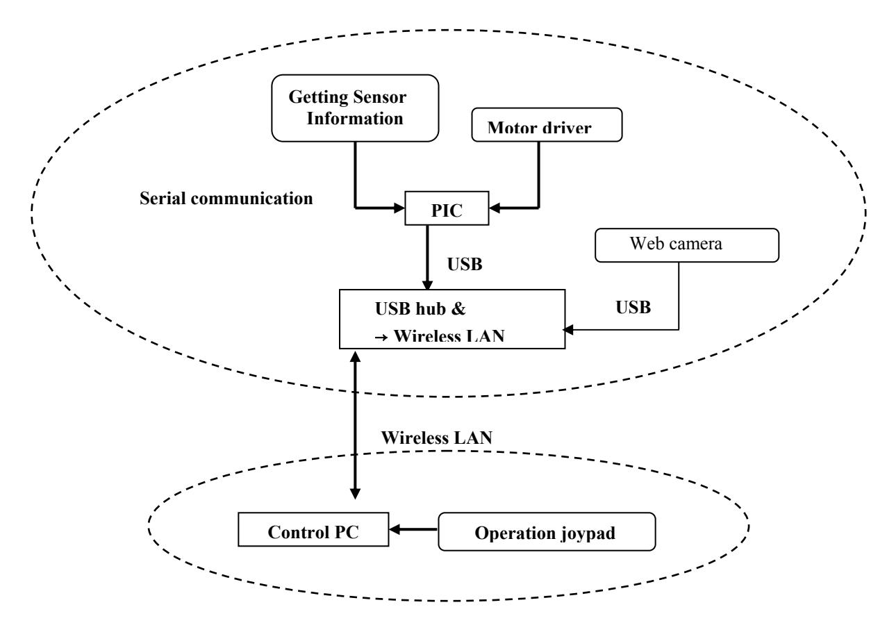 Fig.1 The Control Method
