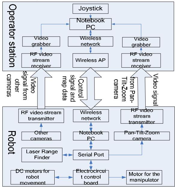 Fig. 3 The structure of control system.