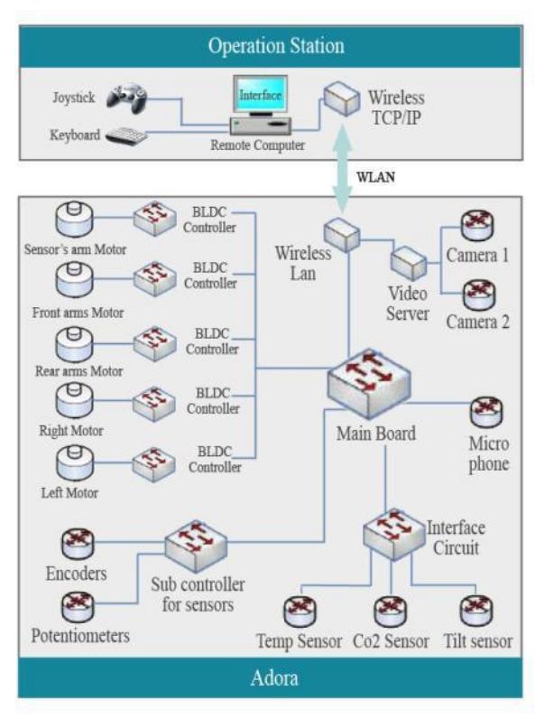 Figure 2-Block diagram of the Adora's control system