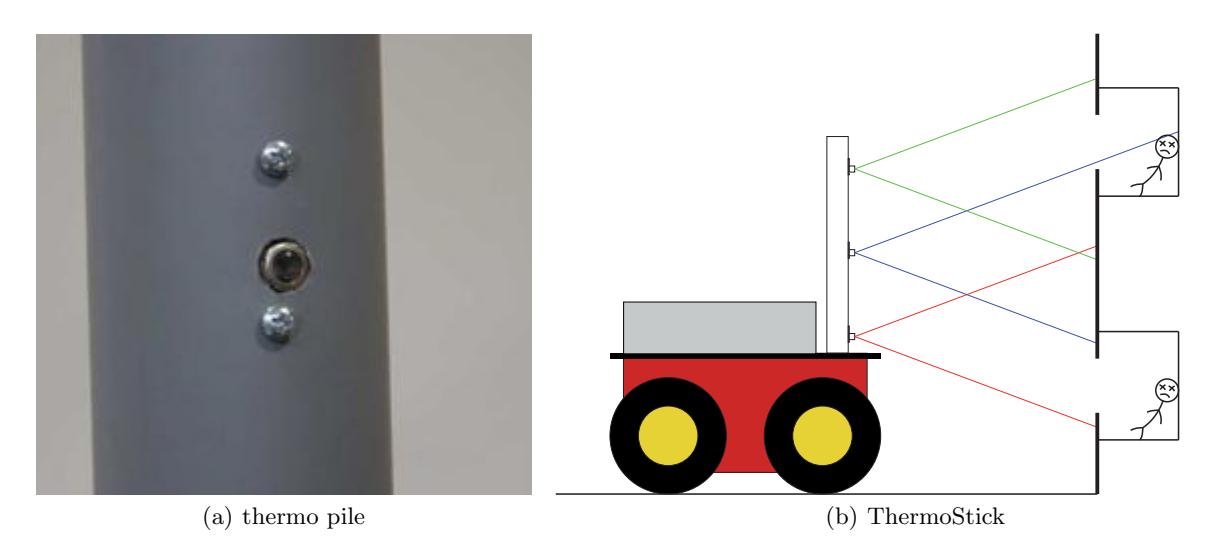 Fig. 2. thermo pile mounting (a) and sketch of the ThermoStick (b).