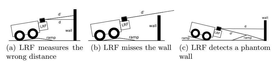 Fig. 7. Correct (d) and measured (d') distances to walls due to ramps. (a): slightly incorrect measurement. (b) and (c): incorrect measurements that cause serious problems for the localization and the mapping.