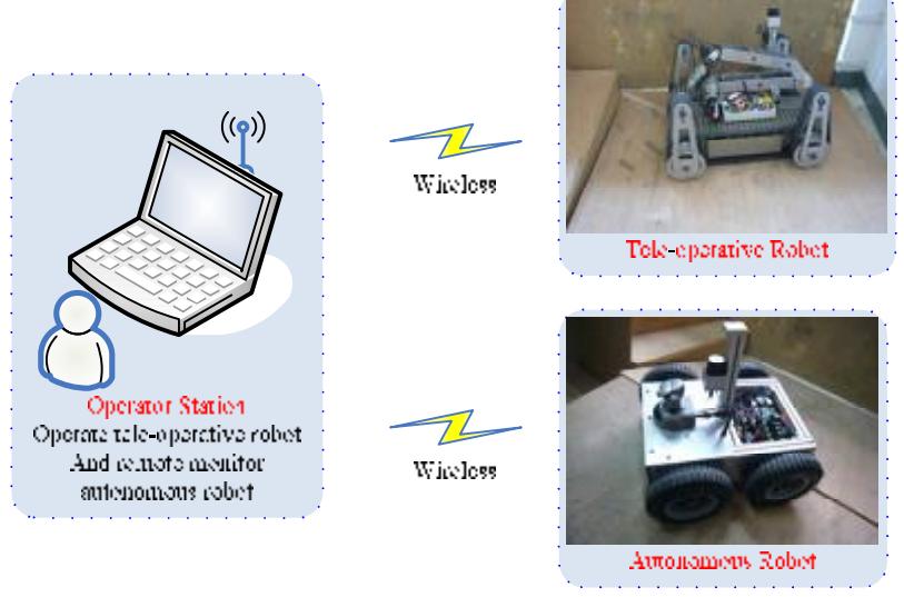 Fig.3 two robots control