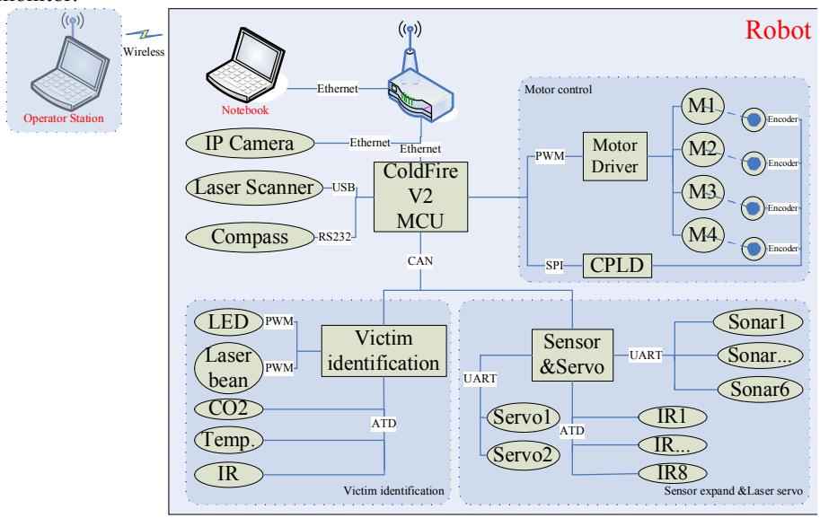 Fig. 4 Diagram of the autonomous robot control hardware structure