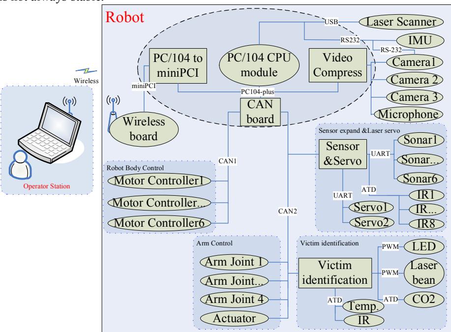 Fig. 6 Diagram of the tele-operative robot control hardware structure