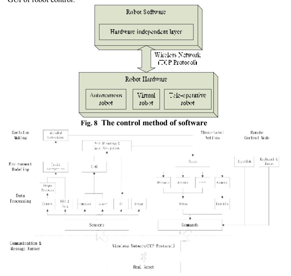 Fig. 9 Flow chart of robot control software