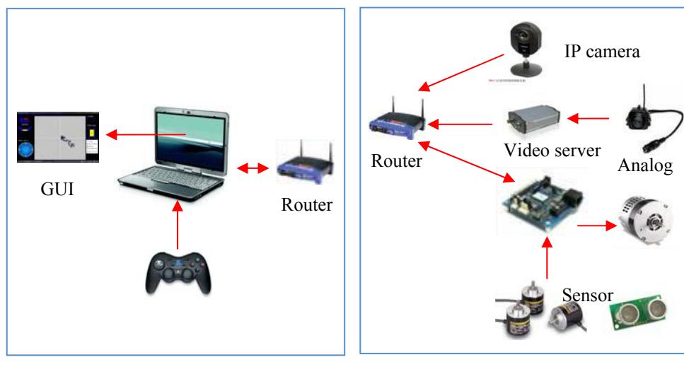 The control system used by SUCCESS (Operator Side and Robot Side)