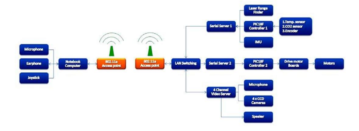 Figure 2: The control system used by iRAP_PRO.