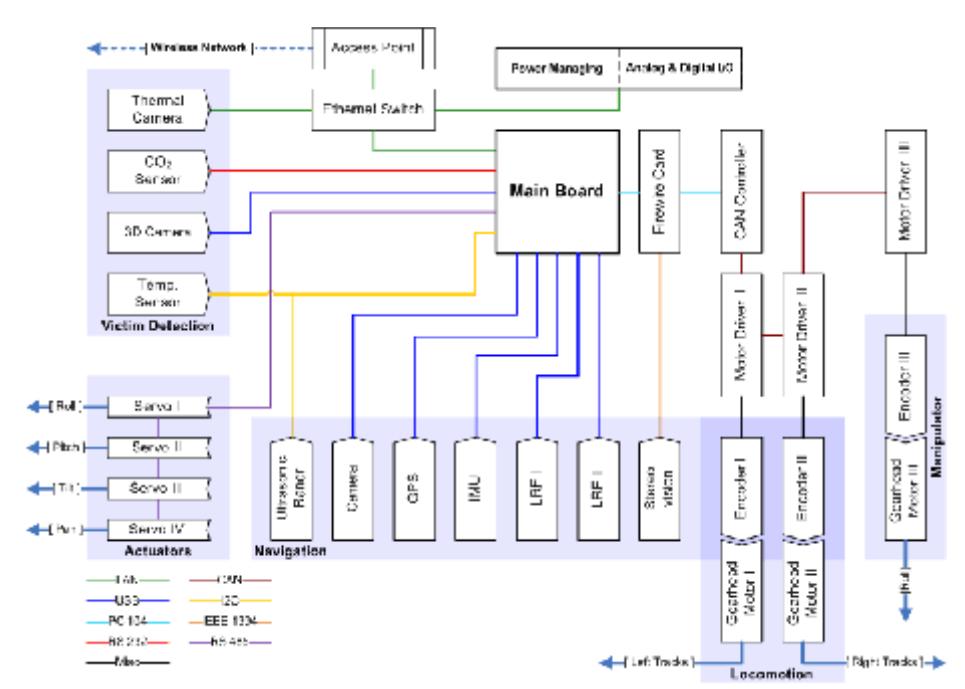 Hardware block diagram of our autonomous robot