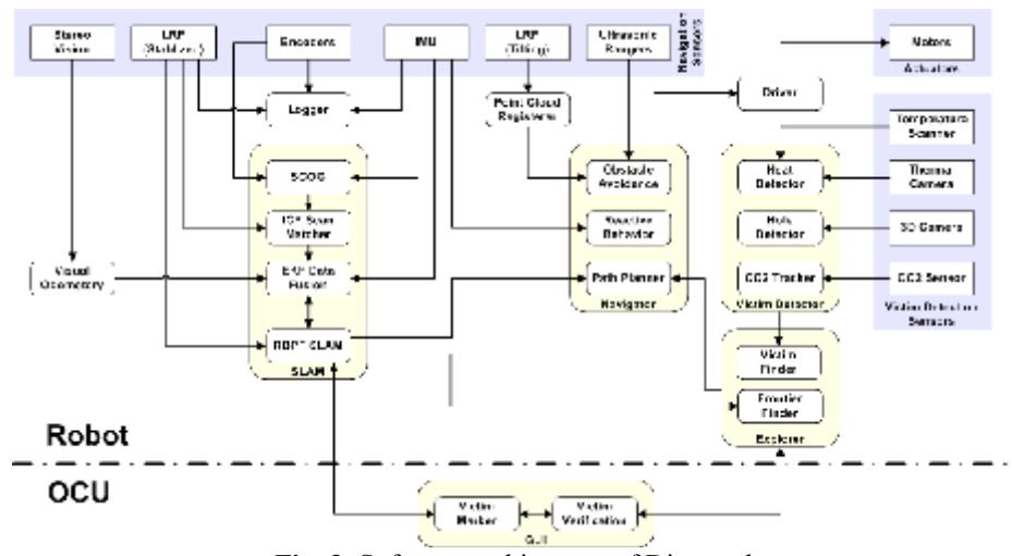 Software architecture of Diamond