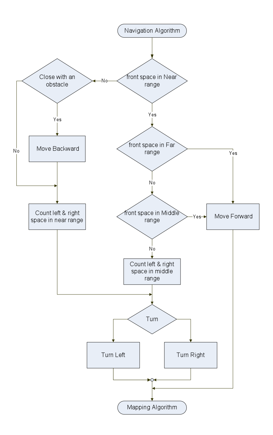 Flowchart of navigation algorithm