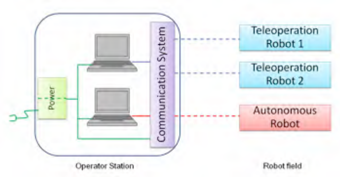 Operator Station and its diagram