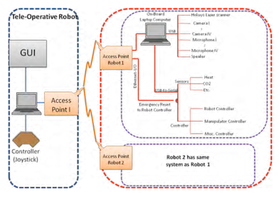 Diagram illustrates the Control Scheme of TeleOpIII and IV