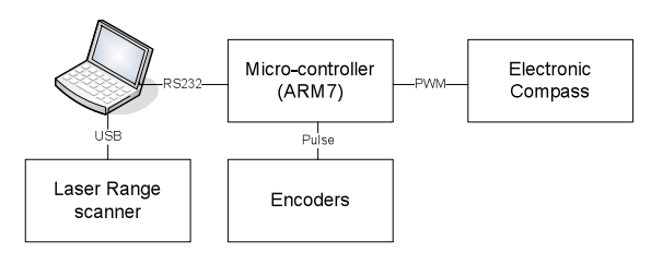System configuration to generate the real-time map