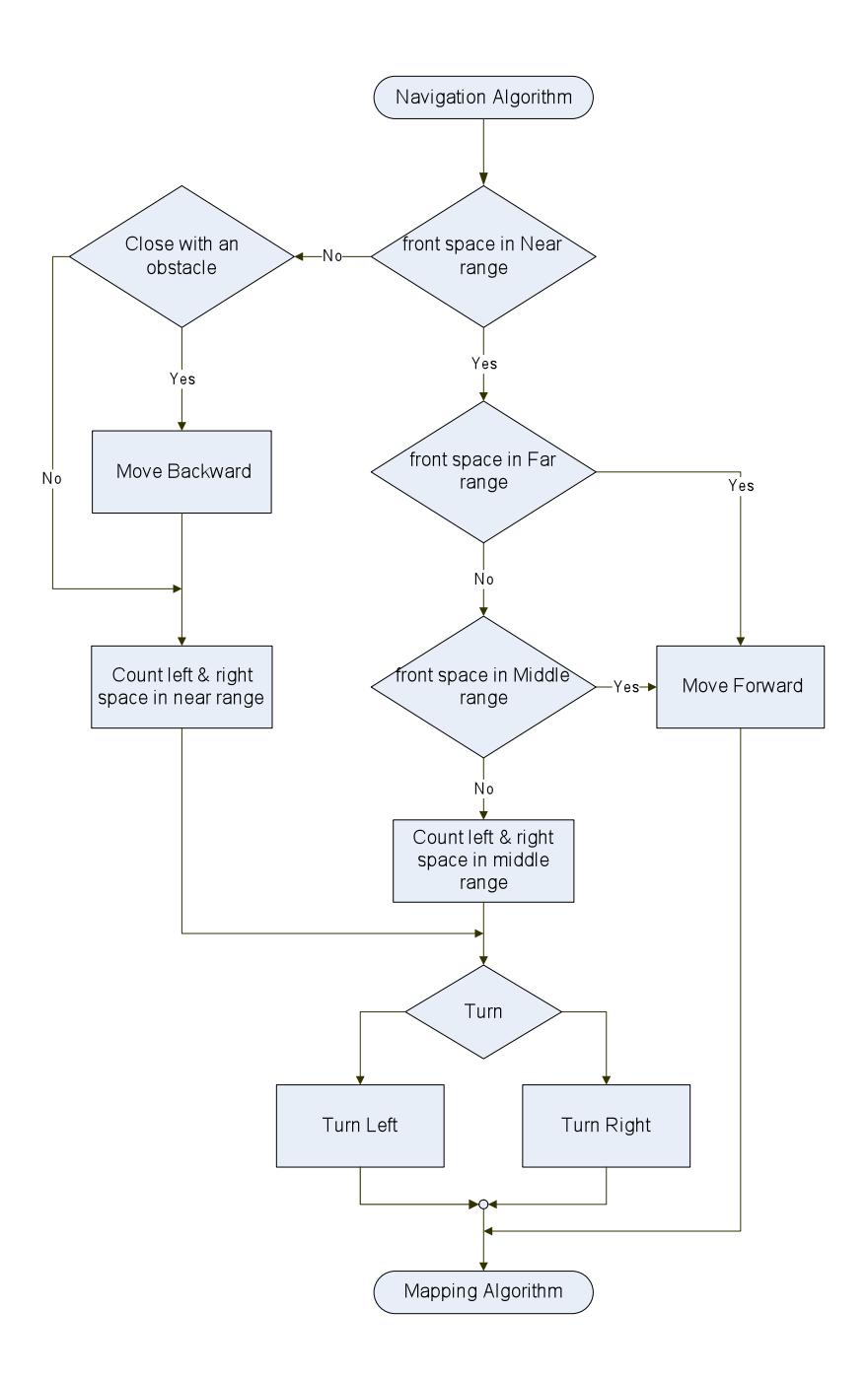 Fig. 5. Flowchart of navigation algorithm