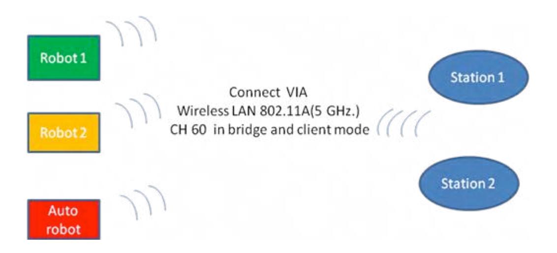 Fig. 3. BART LAB Rescue's communication system.