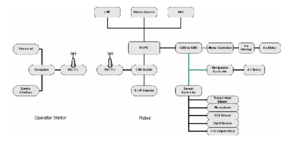 The general setup of the system.