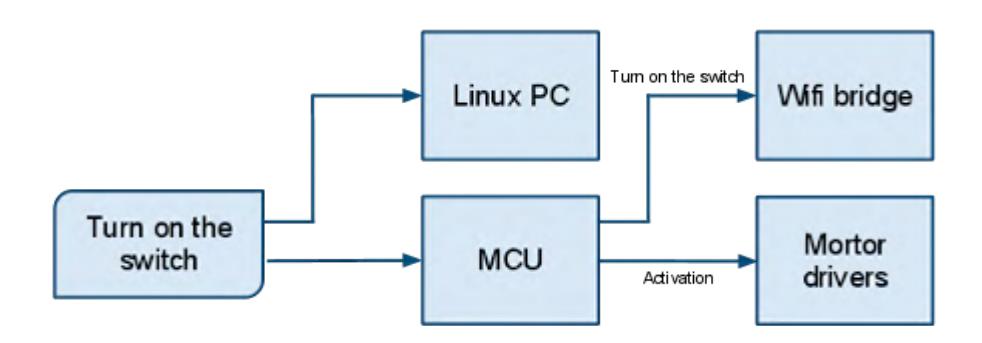 Startup sequence diagram