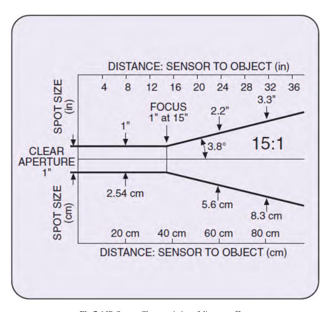 Fig 7.4 IR Sensor Characteristics of distance effect.