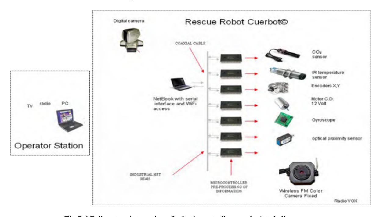 Fig 7.6 Full system integration of robot's controller, we depicted all sensors & actuators enveloped to complete functionally.
