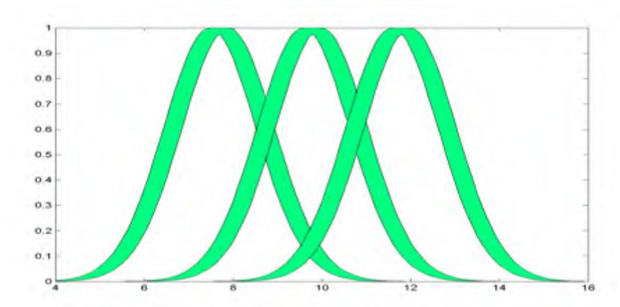 Fig4.1 Temperature type-2 membership functions, it's a simple example of temperature evaluation.