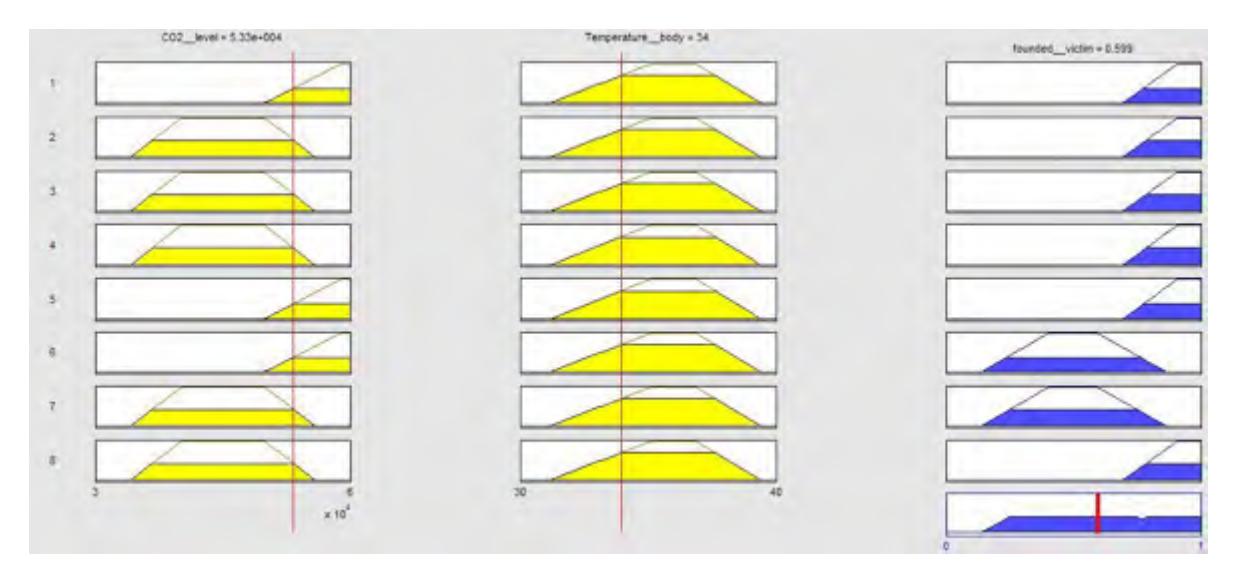 Fig 4.3 Graphic evaluation of preliminary fuzzy graphs of Preselector controller.