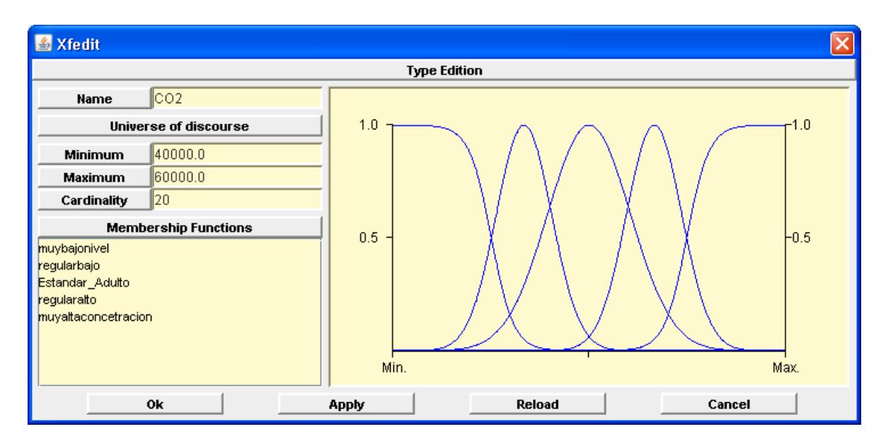 Fig 4.4 Fuzzy graphs typical used for fuzzy controller, Gaussian form are considered in all variables.