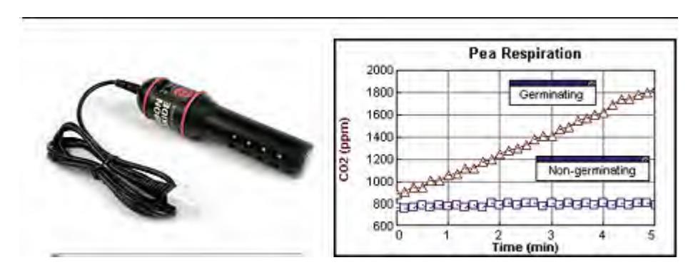 Fig 7.2: CO₂ sensor figure and response.