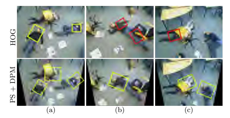 Several examples of detections at EER obtained with a HOG detector [13] (1st row), and the combined detector augmented with scale prior [15] (2nd row). True positive detections are plotted with yellow and false positives with red color.